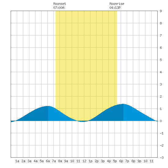 Quantico tide chart for Wednesday, January 24, 2024