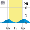 Quantico tide chart for Thursday, January 25, 2024