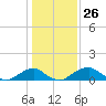 Quantico tide chart for Friday, January 26, 2024
