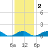 Quantico tide chart for Tuesday, January 2, 2024
