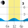 Quantico tide chart for Wednesday, January 3, 2024