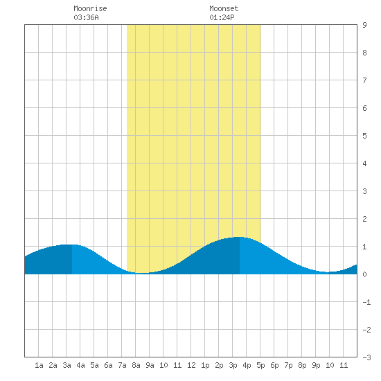 Quantico tide chart for Sunday, January 7, 2024