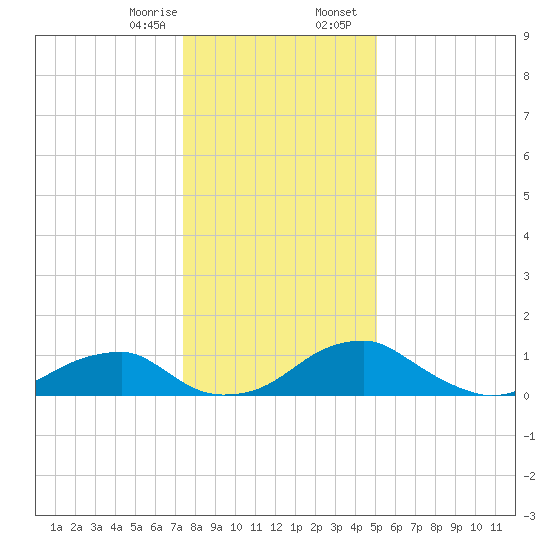 Quantico tide chart for Monday, January 8, 2024