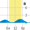 Quantico tide chart for Monday, January 8, 2024