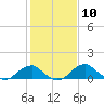 Quantico tide chart for Saturday, February 10, 2024