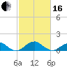 Quantico tide chart for Friday, February 16, 2024