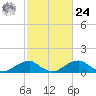 Quantico tide chart for Saturday, February 24, 2024