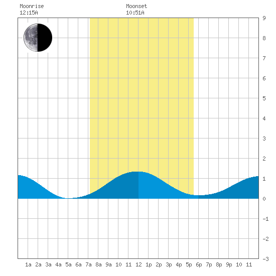 Quantico tide chart for Friday, February 2, 2024