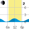 Quantico tide chart for Friday, February 2, 2024
