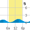 Quantico tide chart for Monday, February 5, 2024