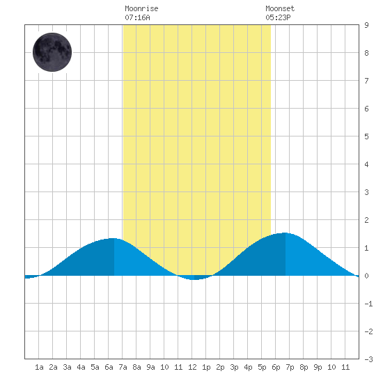 Quantico tide chart for Friday, February 9, 2024