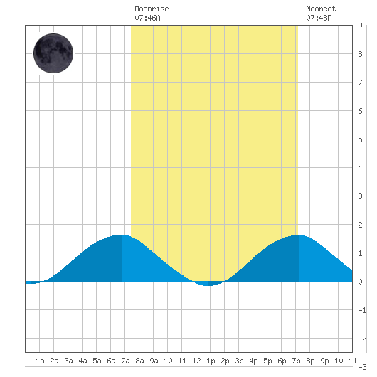 Quantico tide chart for Sunday, March 10, 2024