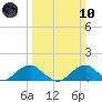 Quantico tide chart for Sunday, March 10, 2024