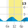 Quantico tide chart for Wednesday, March 13, 2024