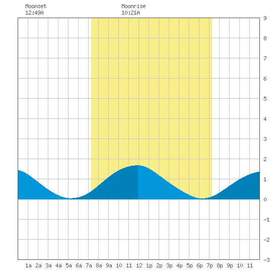 Quantico tide chart for Friday, March 15, 2024