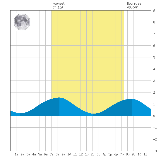 Quantico tide chart for Monday, March 25, 2024