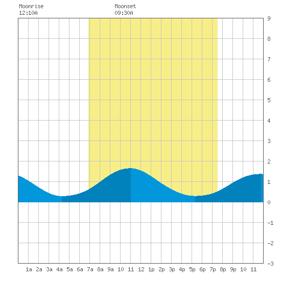 Quantico tide chart for Saturday, March 30, 2024