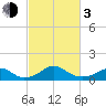 Quantico tide chart for Sunday, March 3, 2024