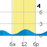 Quantico tide chart for Monday, March 4, 2024