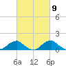Quantico tide chart for Saturday, March 9, 2024