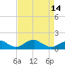 Quantico tide chart for Sunday, April 14, 2024