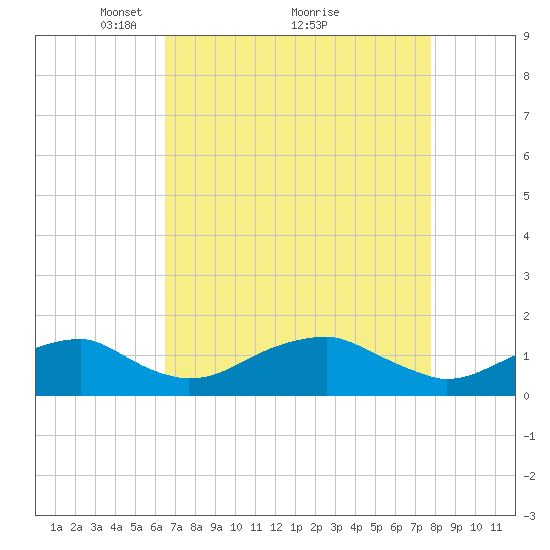 Quantico tide chart for Tuesday, April 16, 2024