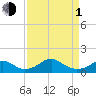 Quantico tide chart for Monday, April 1, 2024
