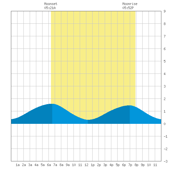 Quantico tide chart for Sunday, April 21, 2024