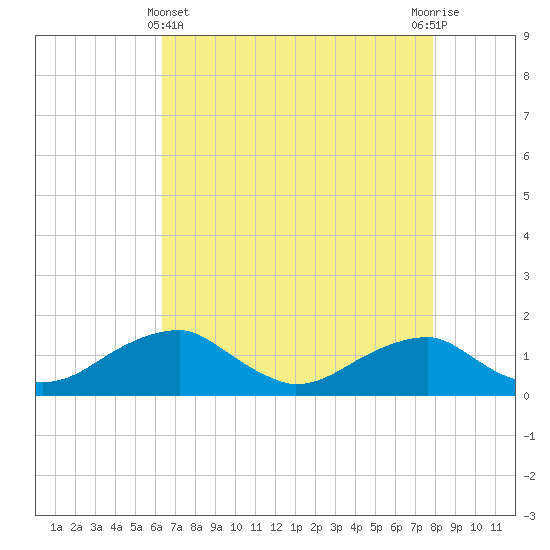 Quantico tide chart for Monday, April 22, 2024