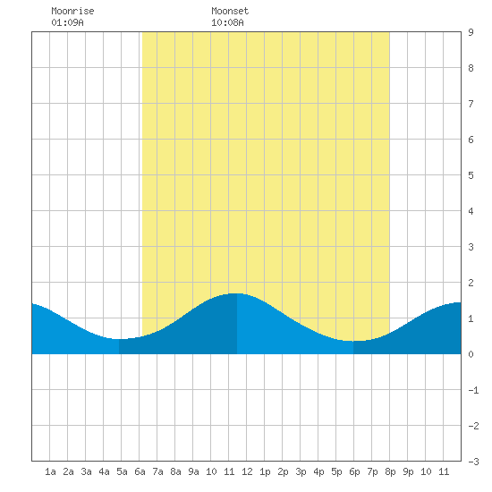 Quantico tide chart for Monday, April 29, 2024