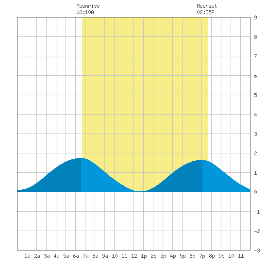 Quantico tide chart for Sunday, April 7, 2024