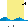 Quantico tide chart for Saturday, May 18, 2024