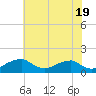 Quantico tide chart for Sunday, May 19, 2024