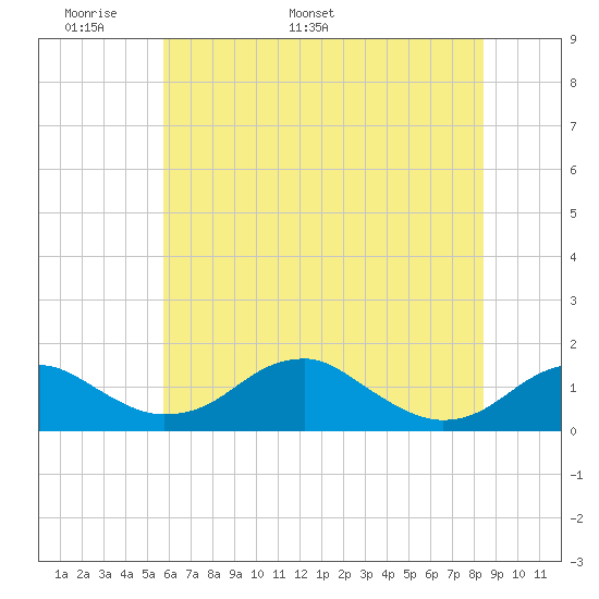 Quantico tide chart for Wednesday, May 29, 2024