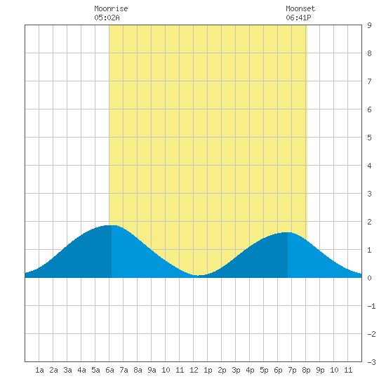 Quantico tide chart for Monday, May 6, 2024