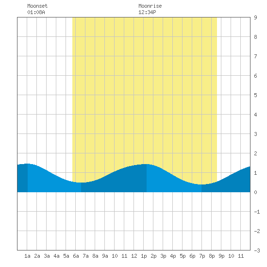 Quantico tide chart for Thursday, June 13, 2024