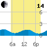 Quantico tide chart for Friday, June 14, 2024