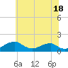 Quantico tide chart for Tuesday, June 18, 2024