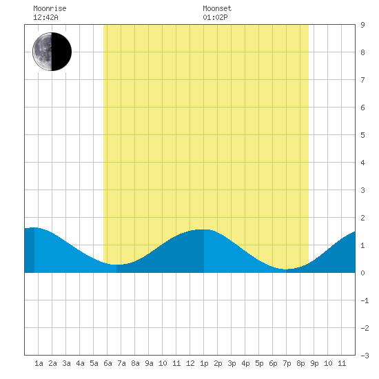 Quantico tide chart for Friday, June 28, 2024
