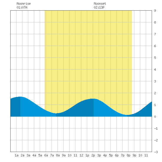 Quantico tide chart for Saturday, June 29, 2024