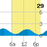 Quantico tide chart for Saturday, June 29, 2024