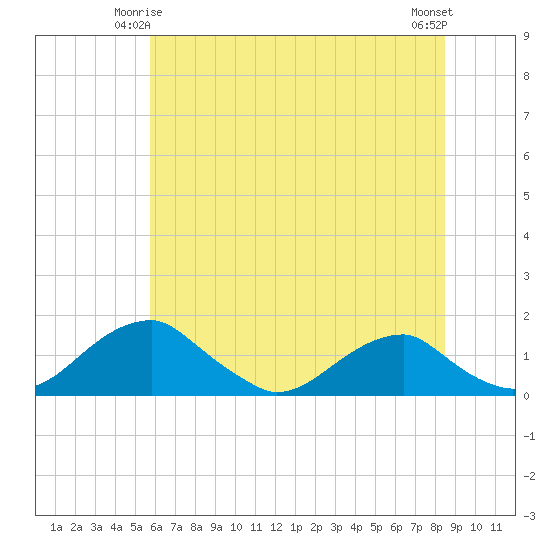 Quantico tide chart for Tuesday, June 4, 2024