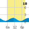 Quantico tide chart for Wednesday, July 10, 2024