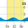 Quantico tide chart for Thursday, July 11, 2024