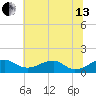 Quantico tide chart for Saturday, July 13, 2024