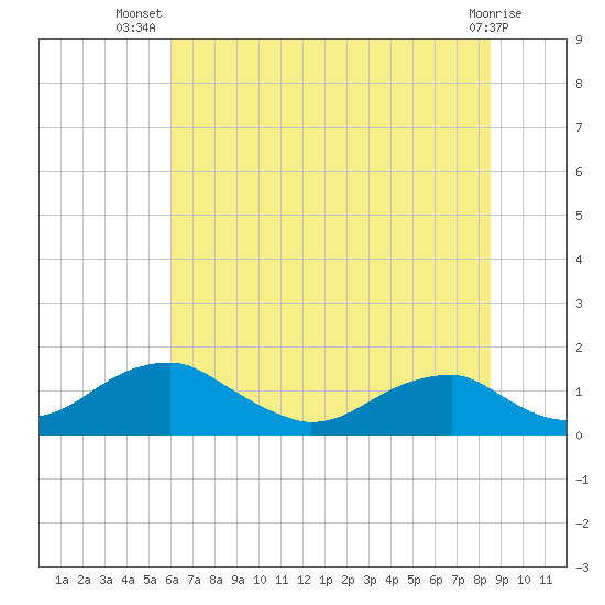 Quantico tide chart for Friday, July 19, 2024