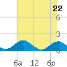 Quantico tide chart for Monday, July 22, 2024