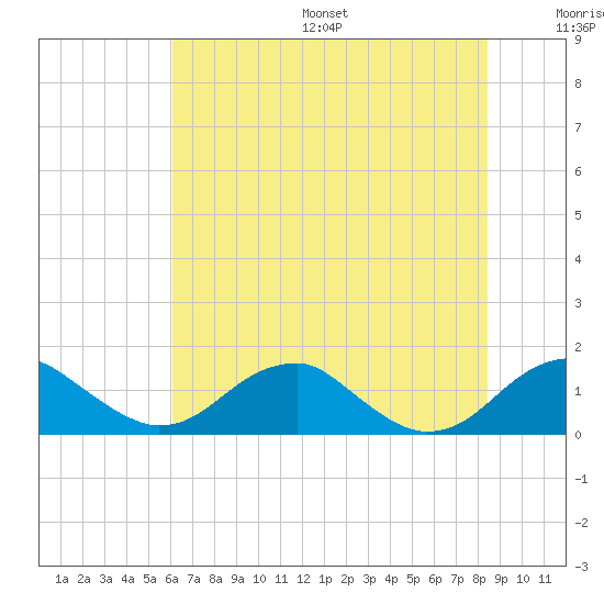 Quantico tide chart for Friday, July 26, 2024