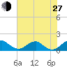 Quantico tide chart for Saturday, July 27, 2024