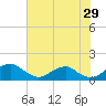 Quantico tide chart for Monday, July 29, 2024